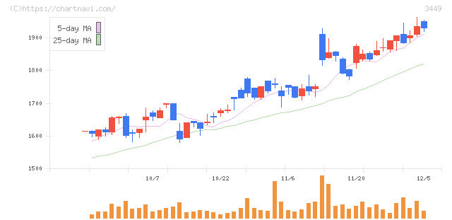 テクノフレックス(3449)の日足チャート