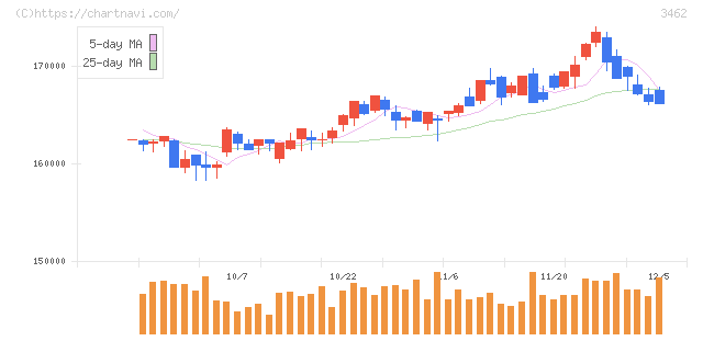 野村不動産マスターファンド投資法人(3462)の日足チャート