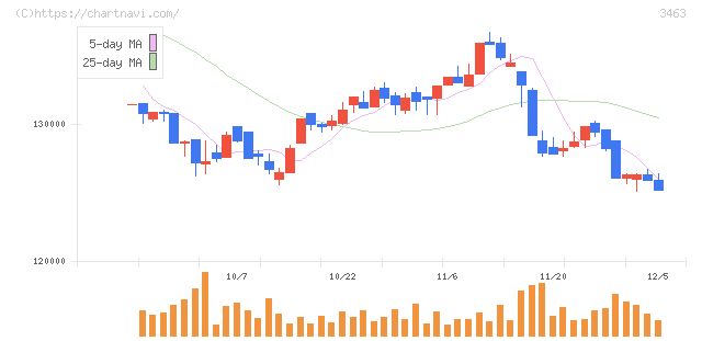 いちごホテルリート投資法人(3463)の日足チャート