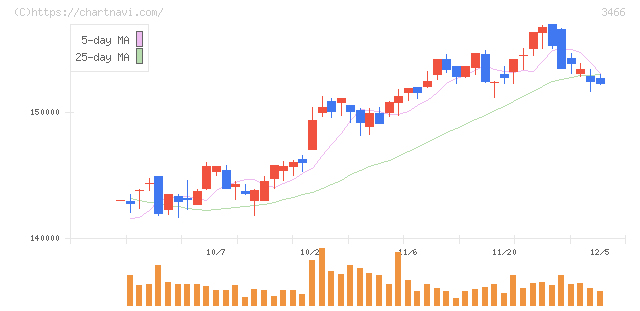 ラサールロジポート投資法人(3466)の日足チャート