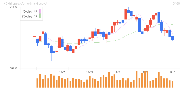 スターアジア不動産投資法人(3468)の日足チャート
