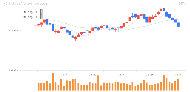 マリモ地方創生リート投資法人(3470)の日足チャート