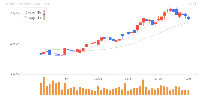 三井不動産ロジスティクスパーク投資法人(3471)の日足チャート