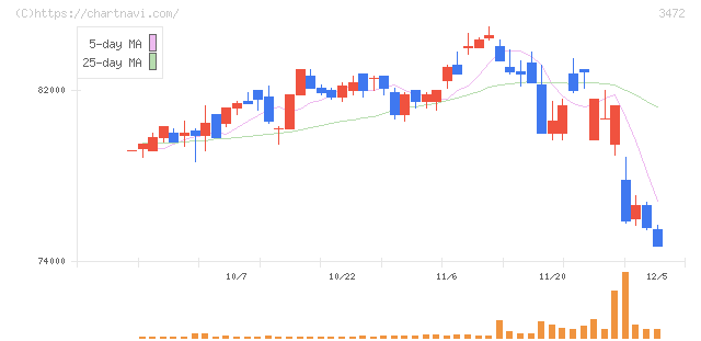 大江戸温泉リート投資法人(3472)の日足チャート