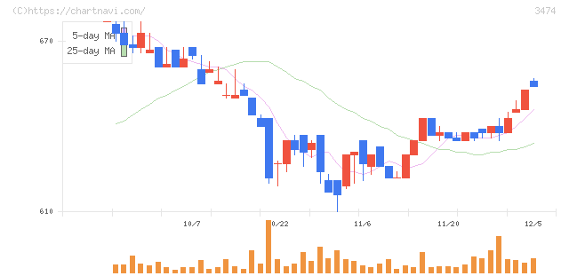 Ｇ－ＦＡＣＴＯＲＹ(3474)の日足チャート