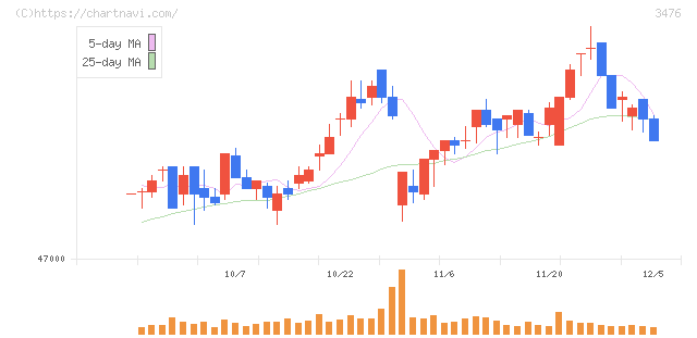 投資法人みらい(3476)の日足チャート