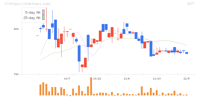 フォーライフ(3477)の日足チャート