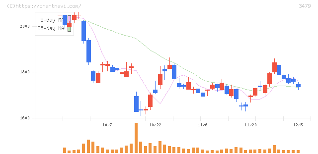 ティーケーピー(3479)の日足チャート