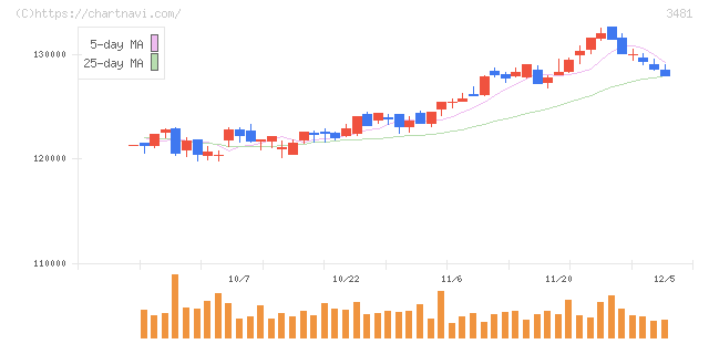 三菱地所物流リート投資法人(3481)の日足チャート