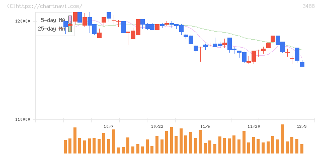 ザイマックス・リート投資法人(3488)の日足チャート