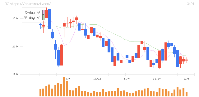 ＧＡ　ｔｅｃｈｎｏｌｏｇｉｅｓ(3491)の日足チャート
