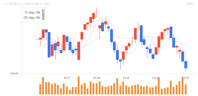 タカラレーベン不動産投資法人(3492)の日足チャート