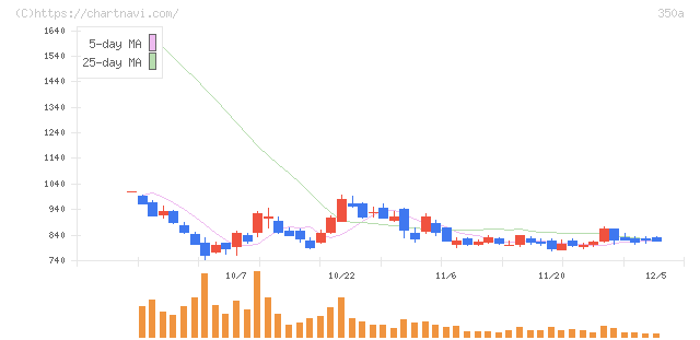 デジタルグリッド(350A)の日足チャート