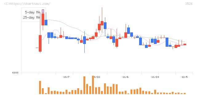 芦森工業(3526)の日足チャート