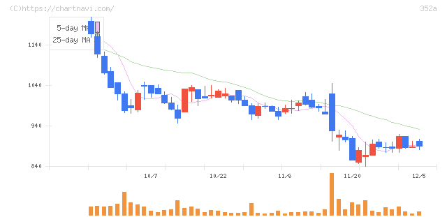 ＬＯＩＶＥ(352A)の日足チャート