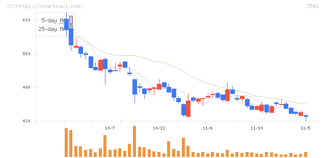 農業総合研究所(3541)の日足チャート