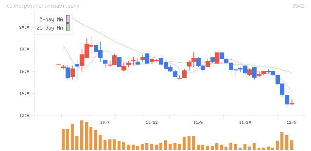 ベガコーポレーション(3542)の日足チャート