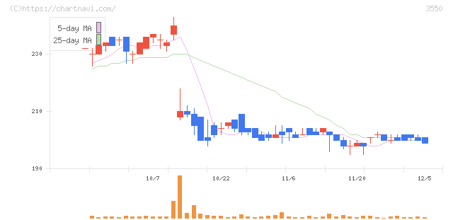 スタジオアタオ(3550)の日足チャート