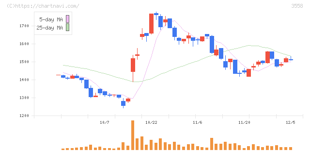 ジェイドグループ(3558)の日足チャート
