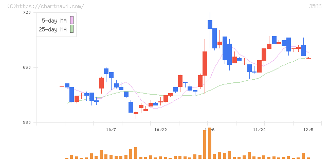 ユニフォームネクスト(3566)の日足チャート