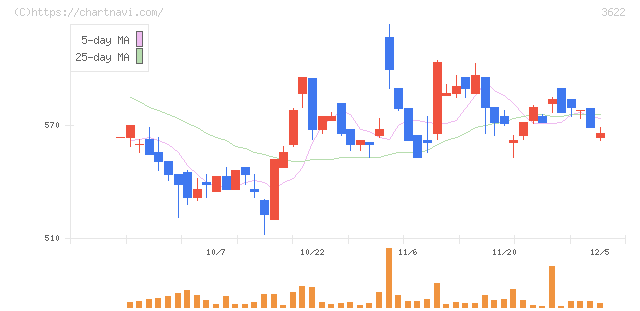 ネットイヤーグループ(3622)の日足チャート