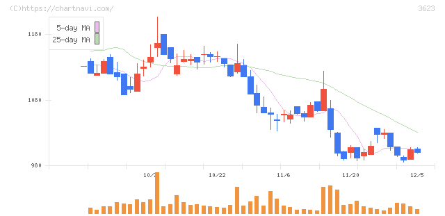ビリングシステム(3623)の日足チャート