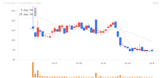 アクセルマーク(3624)の日足チャート