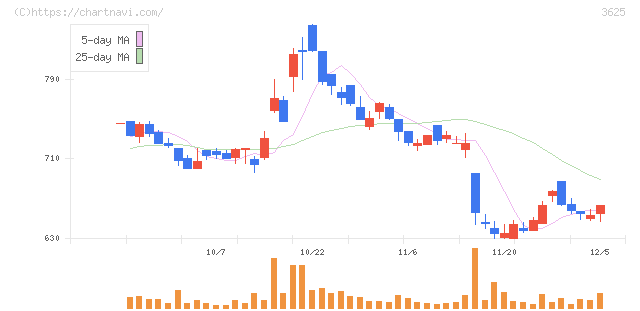 テックファームホールディングス(3625)の日足チャート