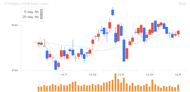 ＴＩＳ(3626)の日足チャート