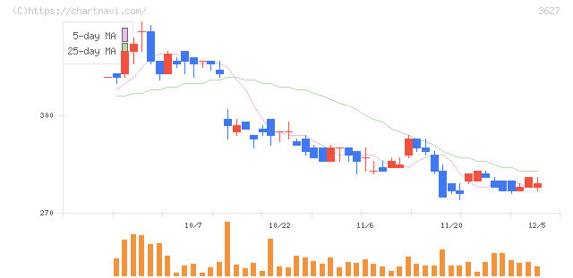 テクミラホールディングス(3627)の日足チャート