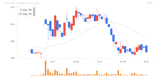 データホライゾン(3628)の日足チャート