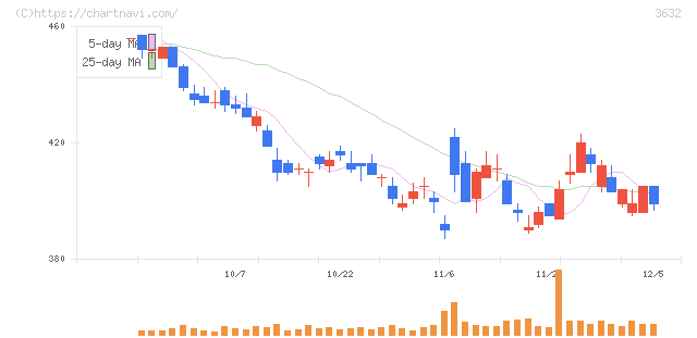 グリーホールディングス(3632)の日足チャート
