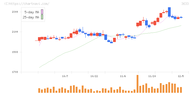ＧＭＯペパボ(3633)の日足チャート