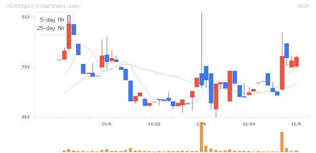 ソケッツ(3634)の日足チャート