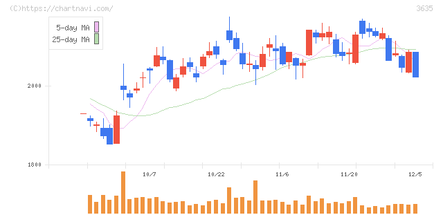 コーエーテクモホールディングス(3635)の日足チャート