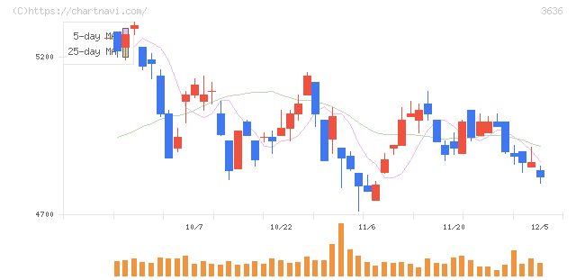 三菱総合研究所(3636)の日足チャート