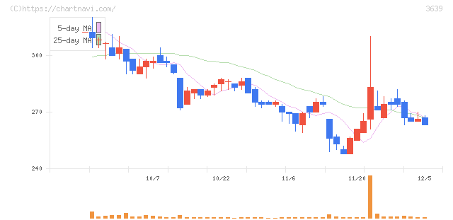 ボルテージ(3639)の日足チャート
