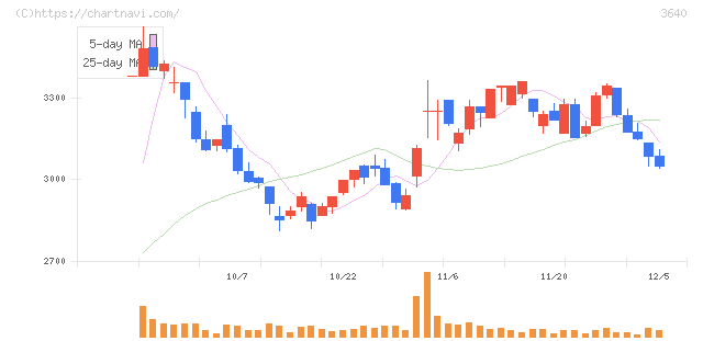 電算(3640)の日足チャート