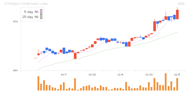 パピレス(3641)の日足チャート