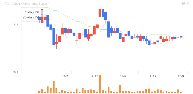 メディカルネット(3645)の日足チャート