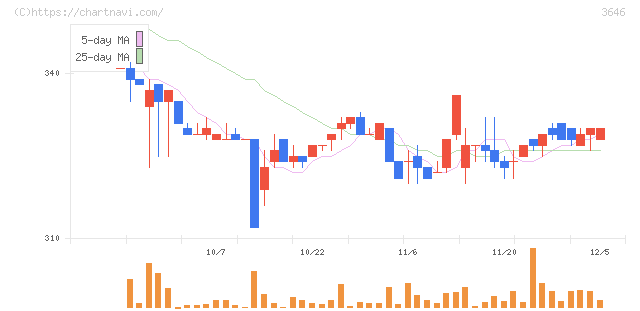 駅探(3646)の日足チャート