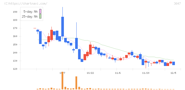 ジー・スリーホールディングス(3647)の日足チャート