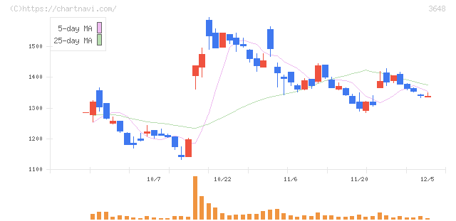 ＡＧＳ(3648)の日足チャート