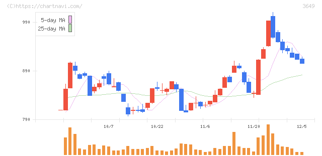 ファインデックス(3649)の日足チャート