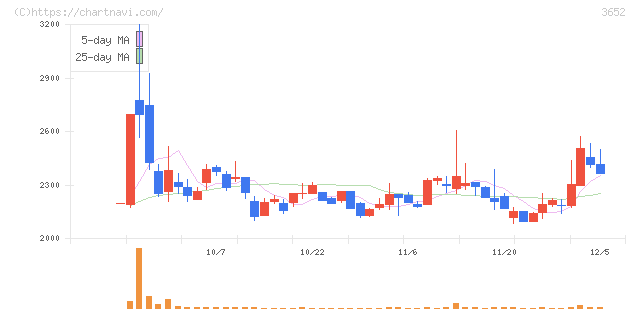 ディジタルメディアプロフェッショナル(3652)の日足チャート