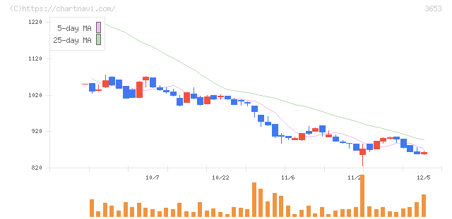 モルフォ(3653)の日足チャート