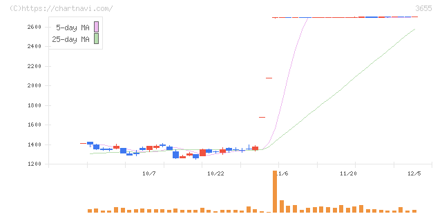 ブレインパッド(3655)の日足チャート