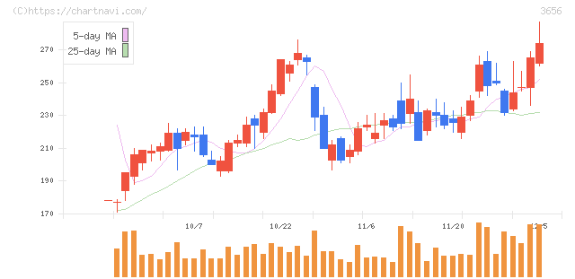 ＫＬａｂ(3656)の日足チャート