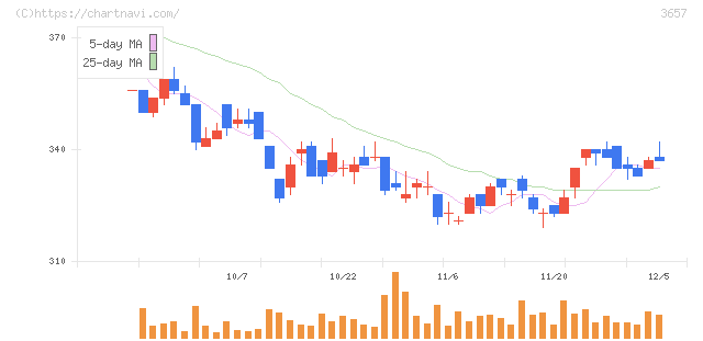 ポールトゥウィンホールディングス(3657)の日足チャート