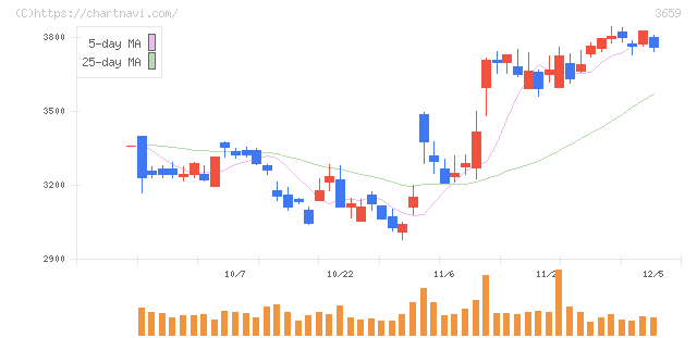 ネクソン(3659)の日足チャート